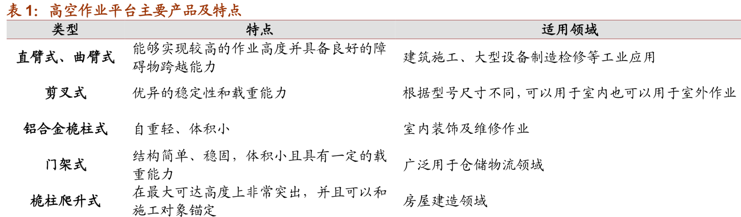 高空作业平台行业研究报告