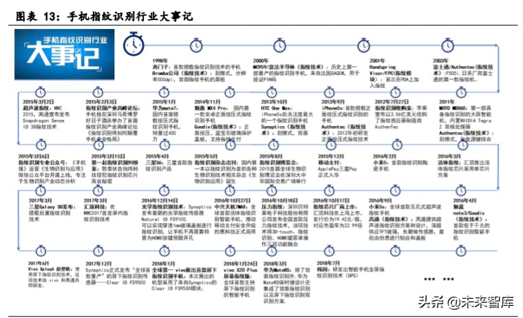 生物识别技术产业发展深度报告：指纹与人脸识别