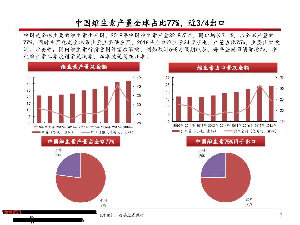 维生素产业链深度分析（71页PPT）