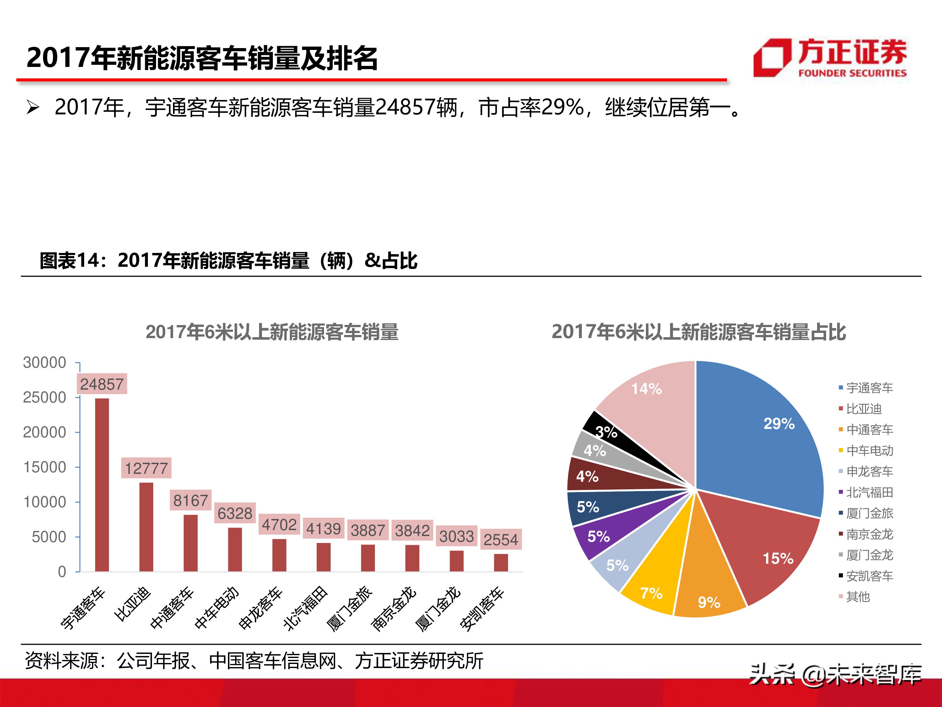 宇通客車深度分析報告（86頁ppt）