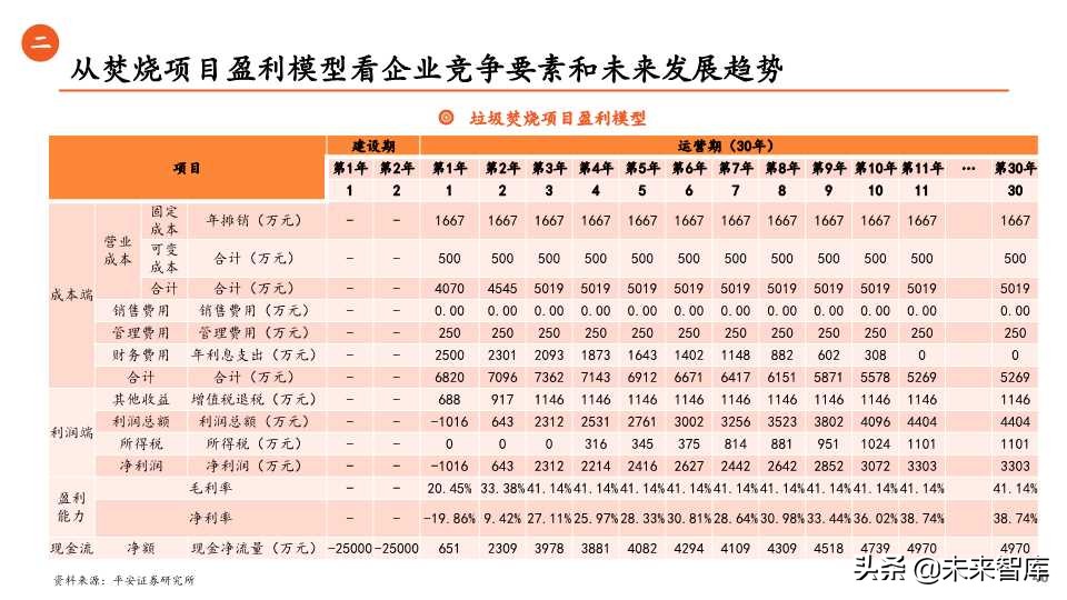 环保行业全景解析之生活垃圾篇（65页PPT）