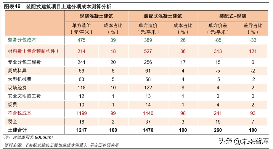 装配式建筑专题报告：技术与成本造价篇