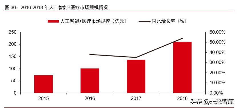 医疗信息化专题报告：政策、市场、格局、方向