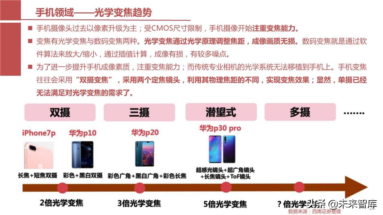 摄像头芯片CMOS图像传感器（CIS）行业报告（123页PPT）