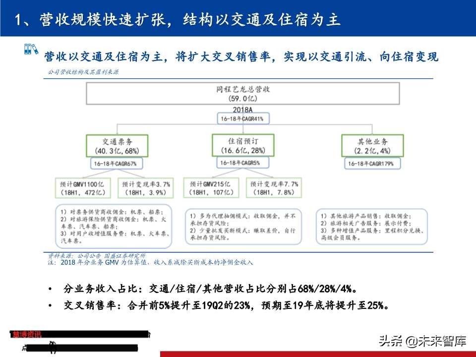 OTA龙头研究：携程垄断中高端，同程艺龙深耕长尾