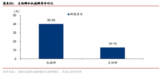 医药生物行业专题：TAVR 有望成为未来主动脉瓣膜疾病的治疗趋势