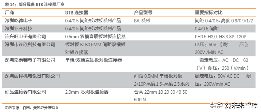 电子连接器行业专题：BTB连接器是智能手机连接主流