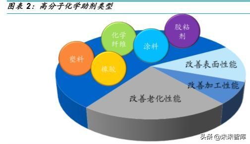 精细化工专题报告：高分子助剂行业深度研究