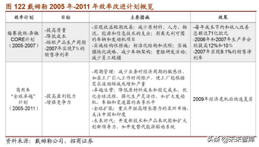 戴姆勒深度剖析：汽车行业的先驱，跨越世纪的高端（94页）下篇