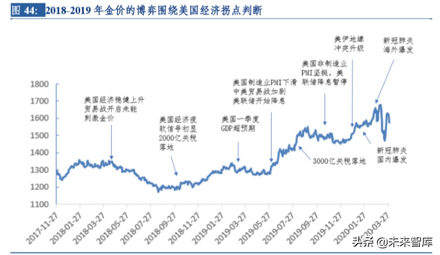 有色金属2019年报及2020一季报总结：关注贵金属中长期牛市开启