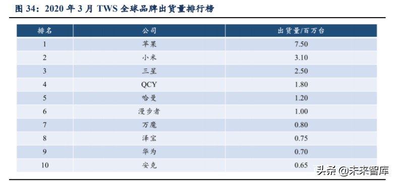 无线耳机TWS行业深度报告：赛道广阔，产业链多环节机遇已至