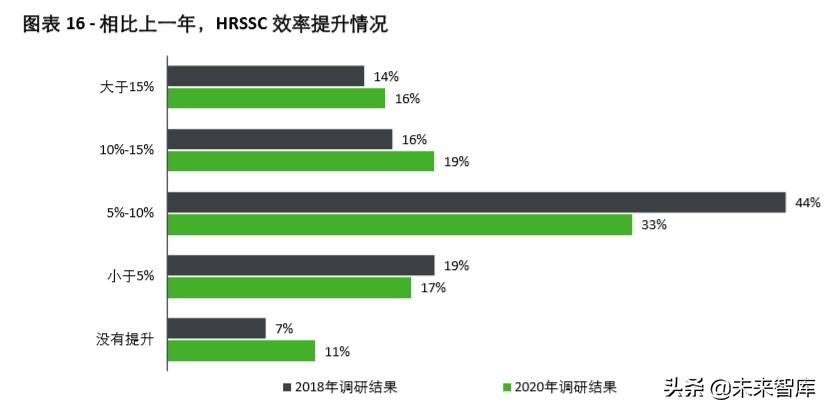 德勤2020年中国人力资源共享服务调研报告