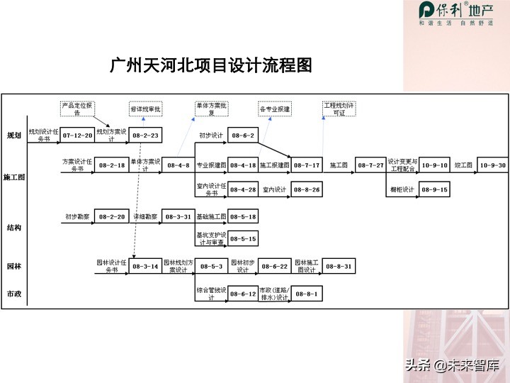 房地產開發項目投資決策培訓（精品推薦）