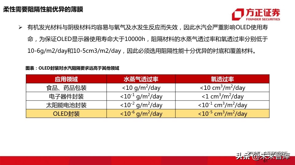 OLED行业深度报告：118页深度解读OLED产业的材料机遇