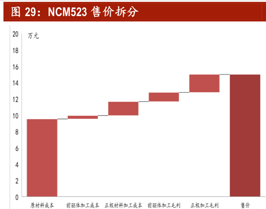 锂电正极材料专题报告：三元高景气，NCM811拔头筹