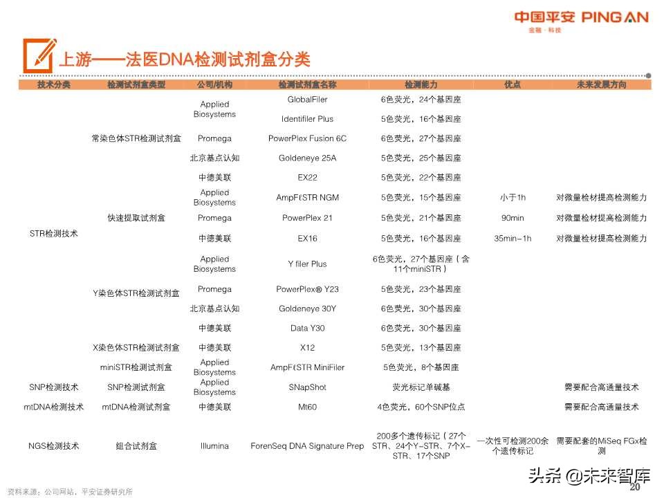 法医DNA检测行业全景图