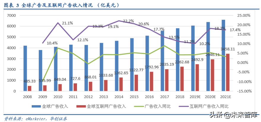 互联网广告的5000亿江湖：BATT哪家强