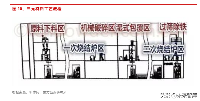 新能源汽车产业链之三元正极前瞻分析