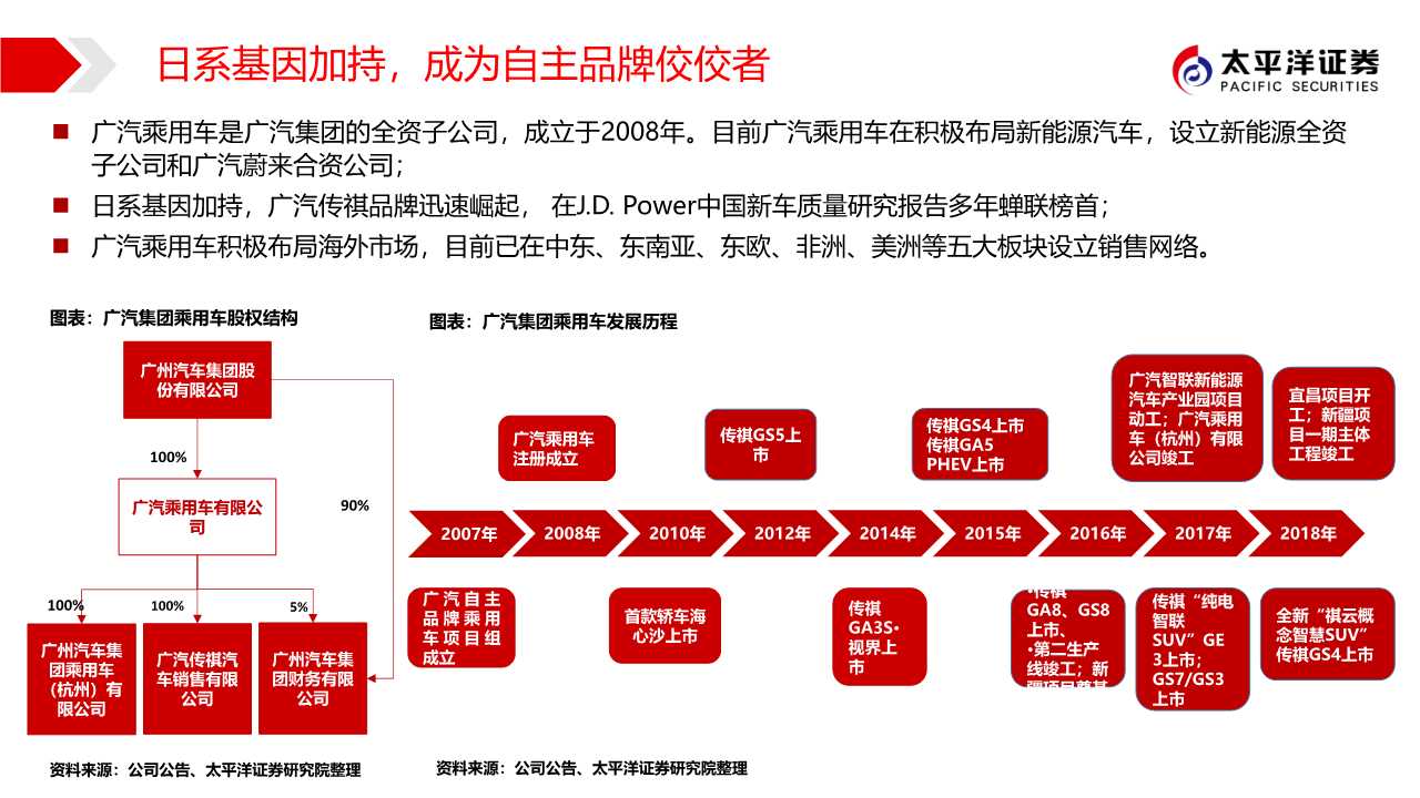 广汽集团专题报告：匠心雕琢，日系腾飞