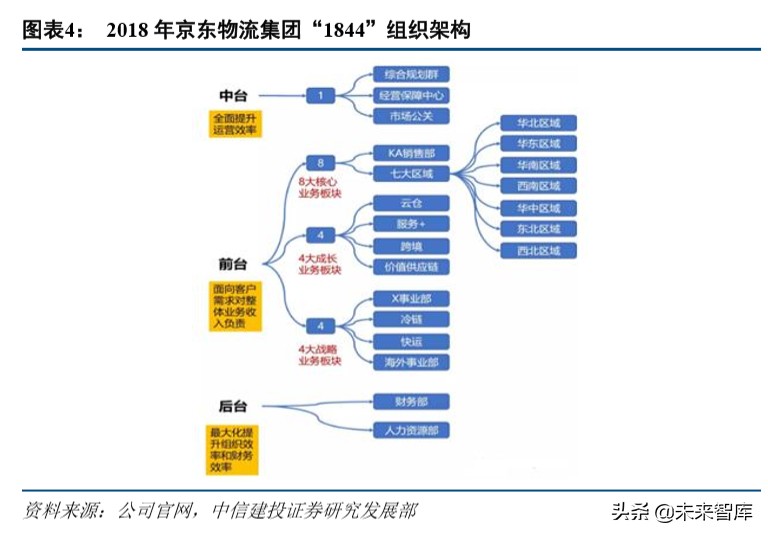 京东物流深度解析：打造千亿规模的物流科技服务商