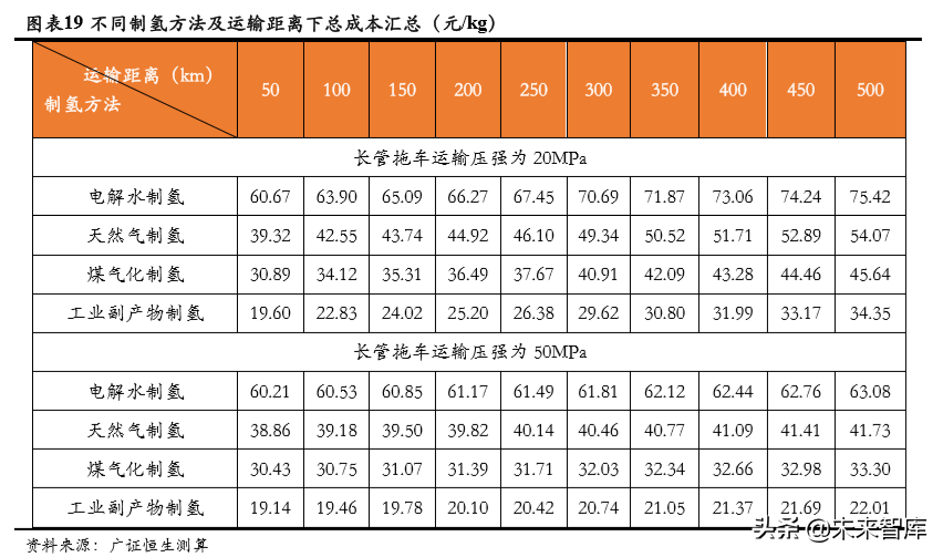 氢能源成本链深度分析：氢气成本能降到几何？.pdf