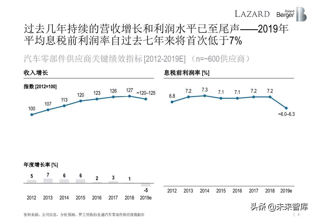 罗兰贝格全球汽车零部件供应商研究2019