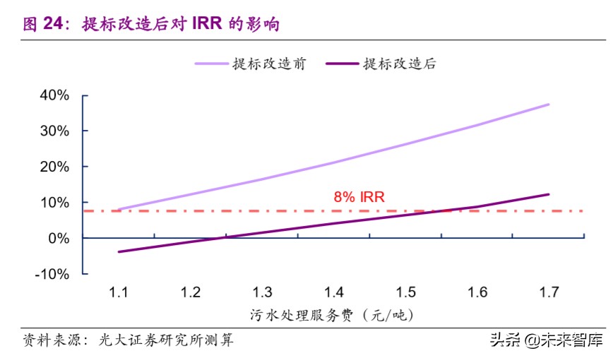 水务行业专题报告：提质周期下，你所不了解的水价