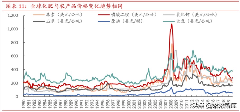 复合肥行业专题报告：多因素共振迎拐点，商业价值待重估