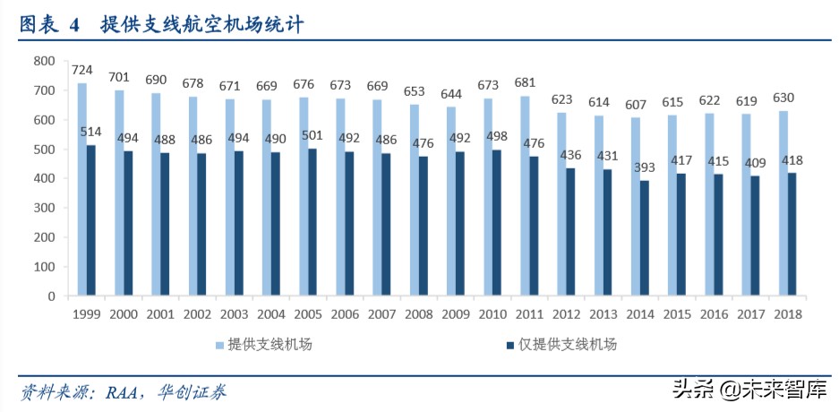航空运输深度报告：复盘美国支线航空发展，我国细分市场潜力大