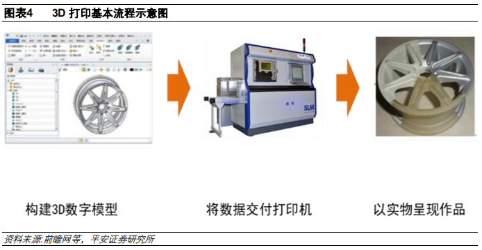 3D打印行业及其产业链全景解析（58页）