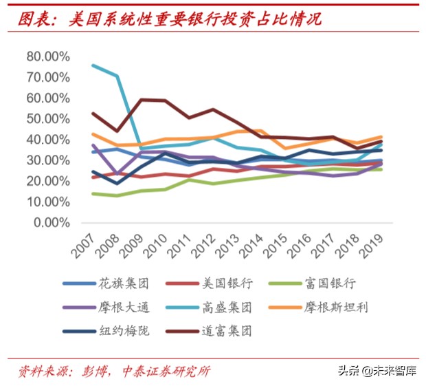 大型金融机构的现状与08年对比研究：美国这次会出现“雷曼”吗
