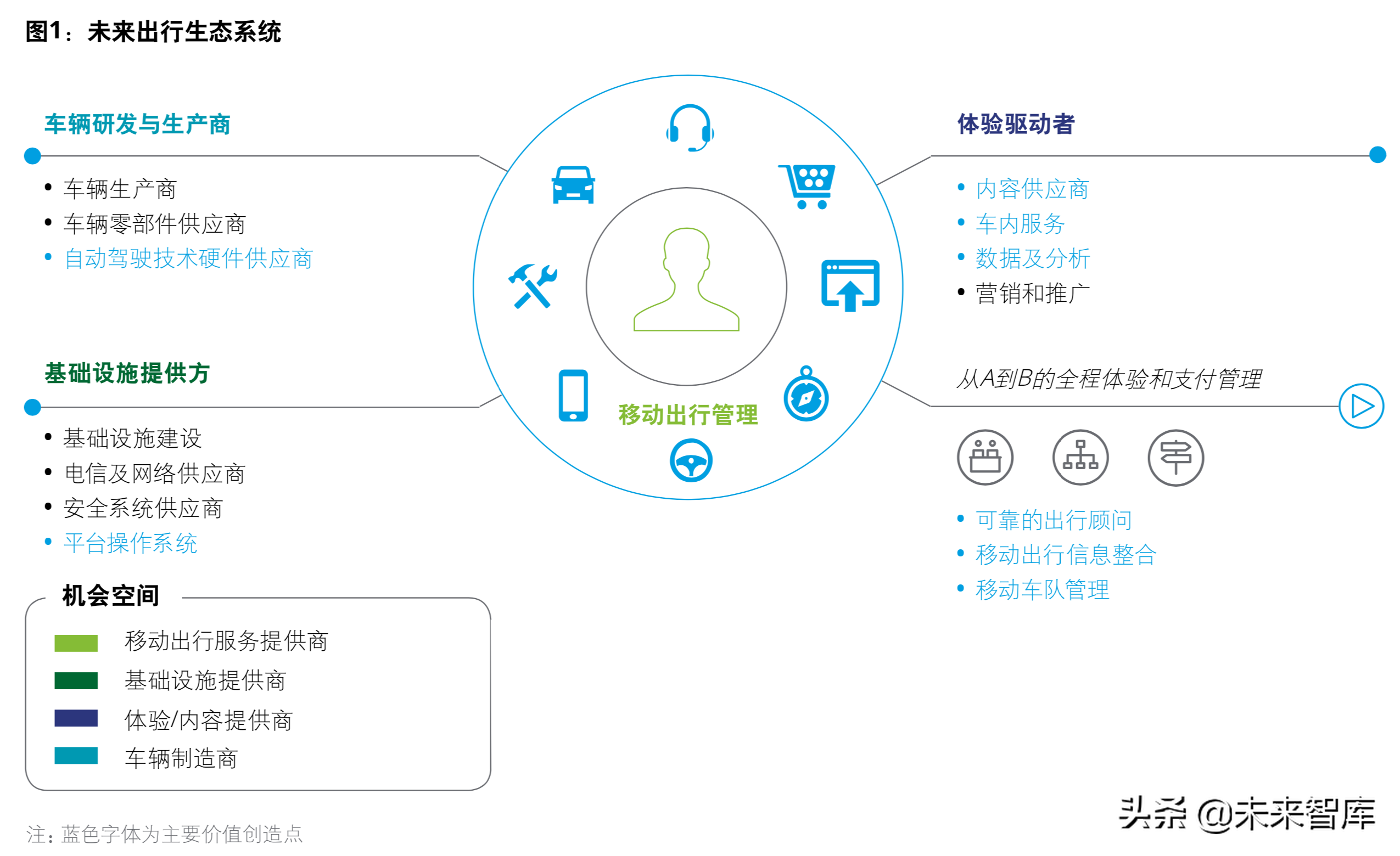 德勤智能互联：未来人车关系前瞻分析