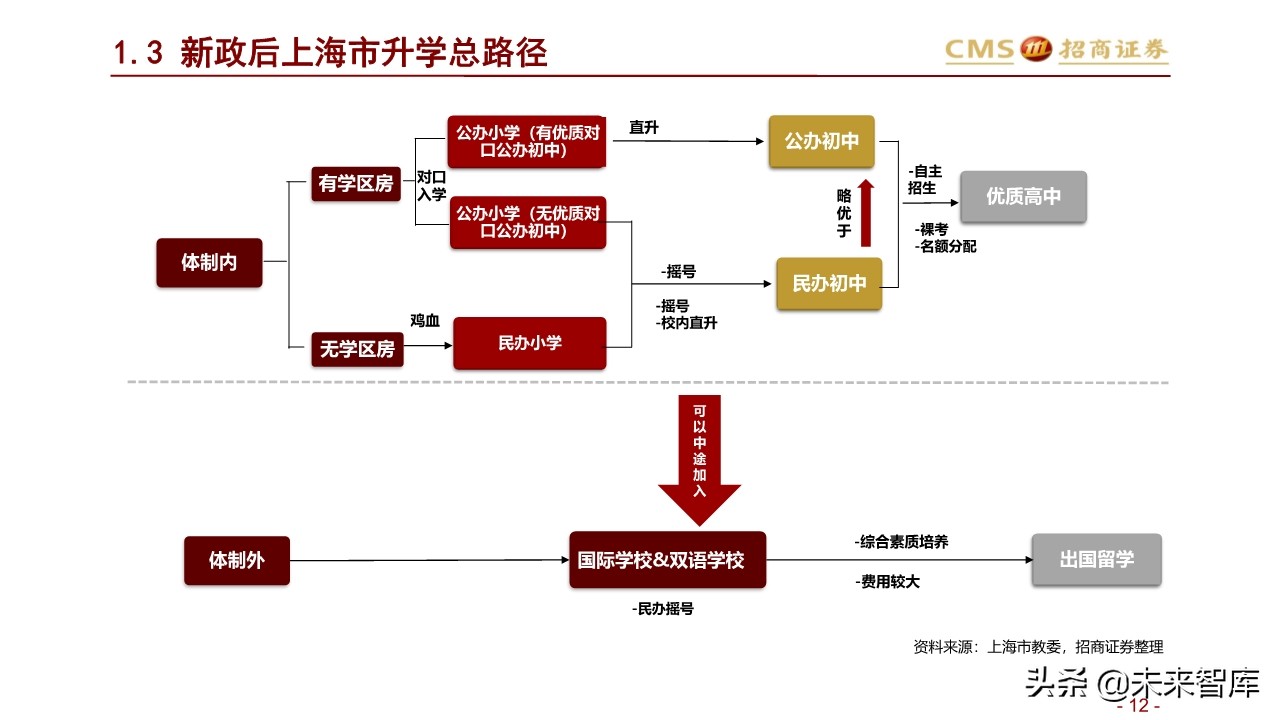 北上深升学政策专题研究：2020年上海地区升学指南
