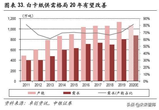 白卡纸行业深度报告：供需改善，格局集中