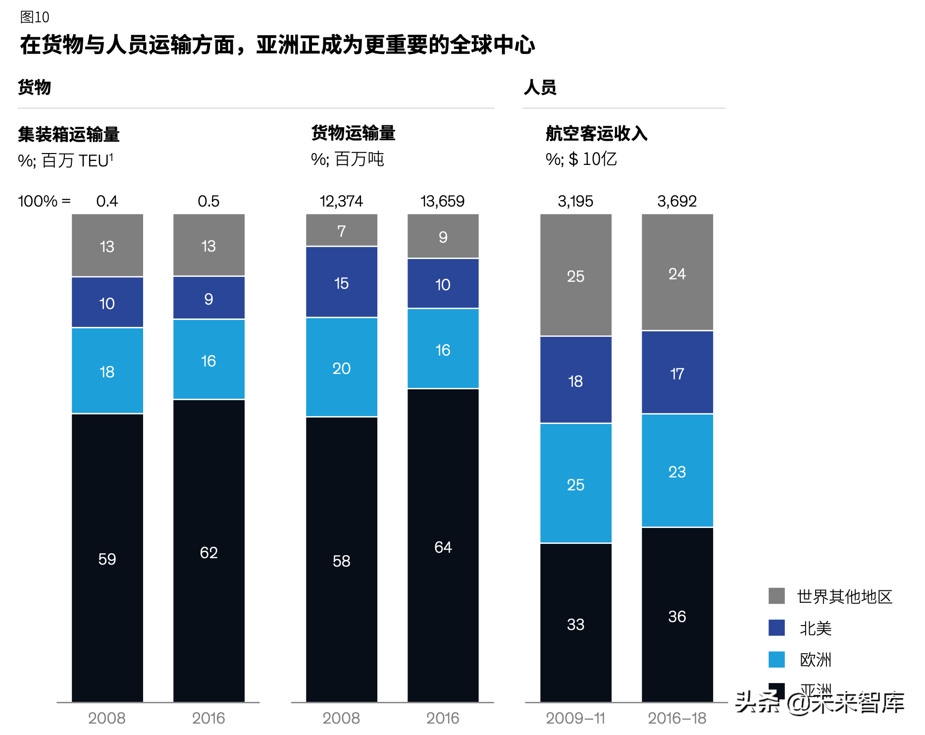 麦肯锡亚洲的未来深度洞察（82页）