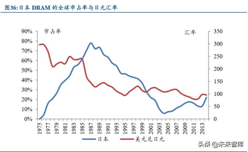 电子产业发展深度报告：日美电子贸易摩擦启示录