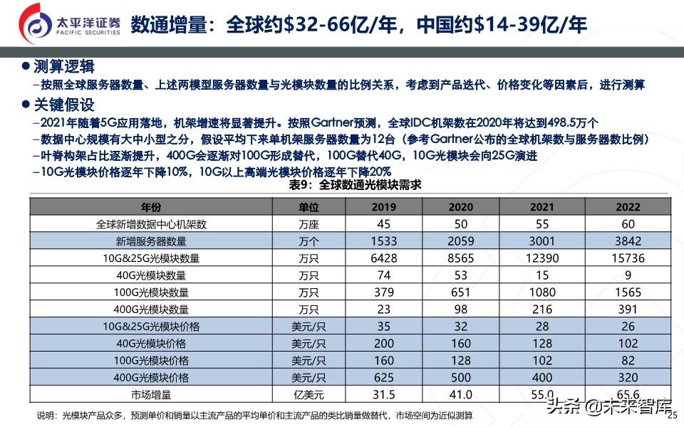 光模块深度报告：无线＋数通＋有线共振