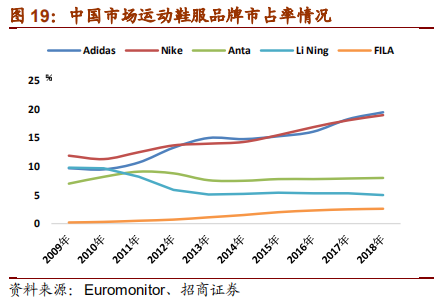从Nike及Adidas兴衰探寻运动品牌长青之道