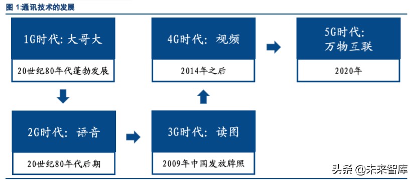 5G消息RCS与微信对比研究报告