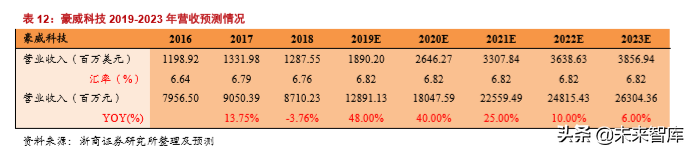 半导体行业专题报告之韦尔股份深度解析
