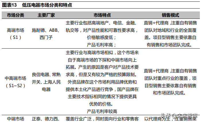 低压电器行业深度研究报告
