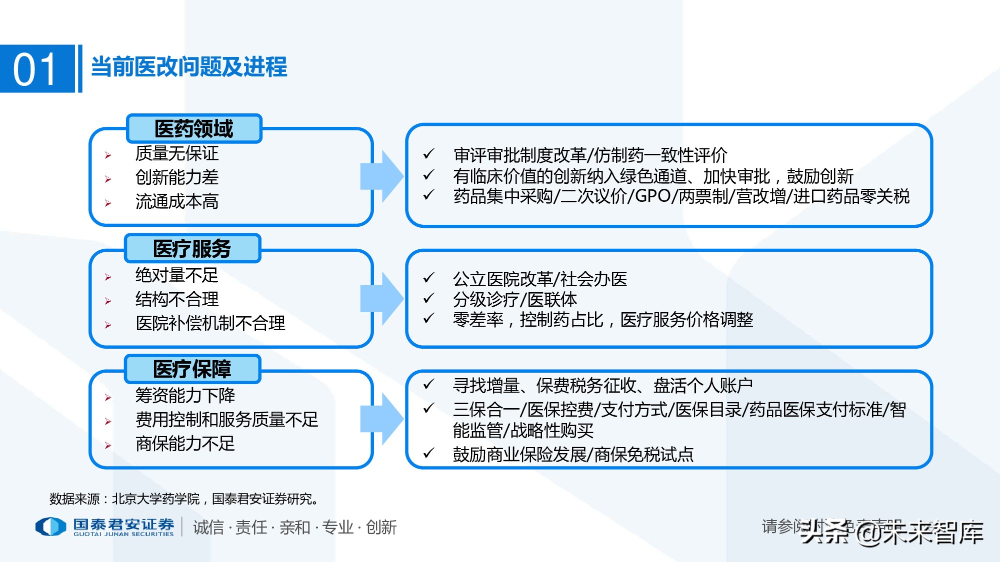 110页PPT深度解析医疗体系变革新时代