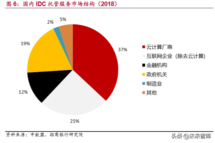 IDC行业研究：新一代信息技术的核心基础设施