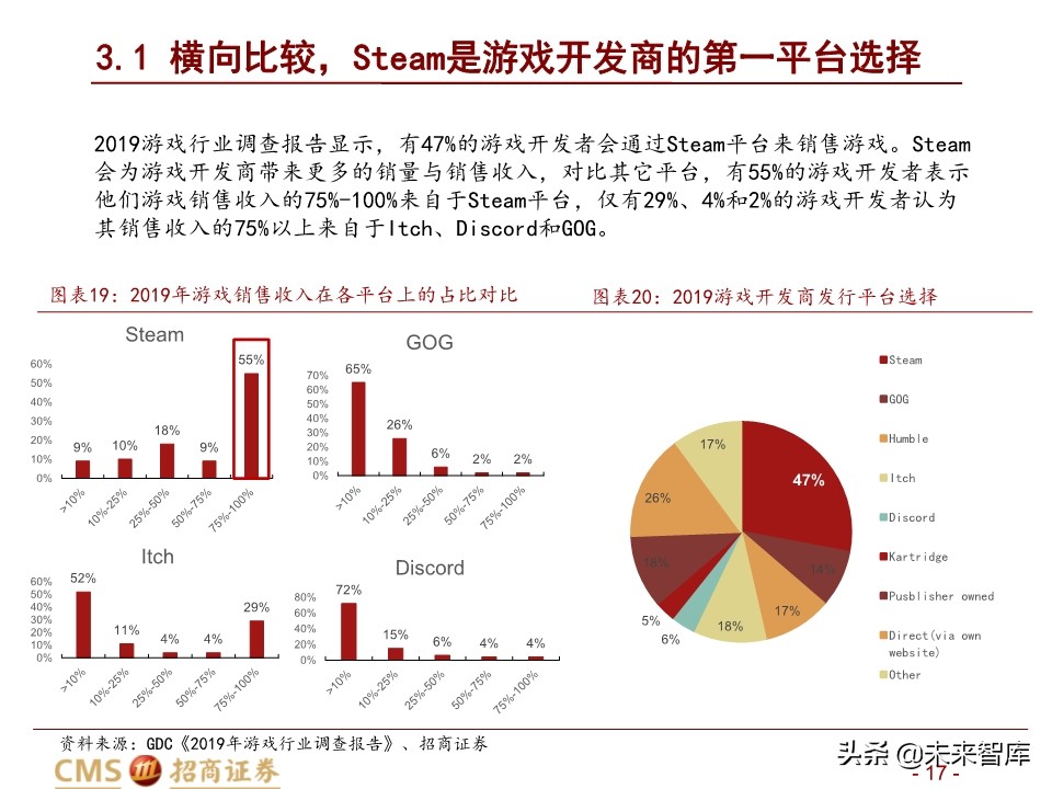 全球最大的游戏发行平台Steam深度剖析