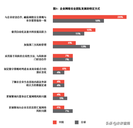 普华永道2019年网络安全报告：数字信任洞察