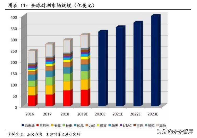 半导体封测行业深度研究：封测行业复苏在即，先进封装需求强劲