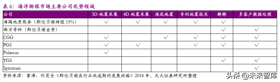 油服行业专题报告：油服标杆，斯伦贝谢稳坐龙头宝座