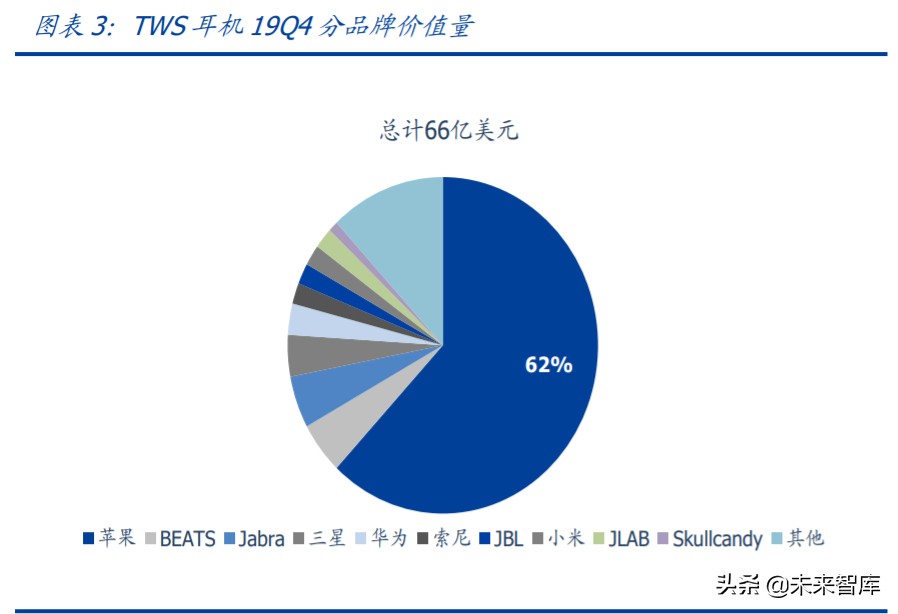 无线耳机行业专题报告：促销拉动需求增长，紧抓TWS耳机投资主线