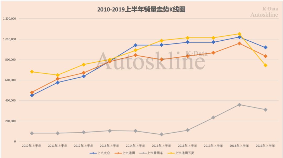 上汽集团巨轮沉浮：连续10个月销量下滑，10年来半年业绩首降