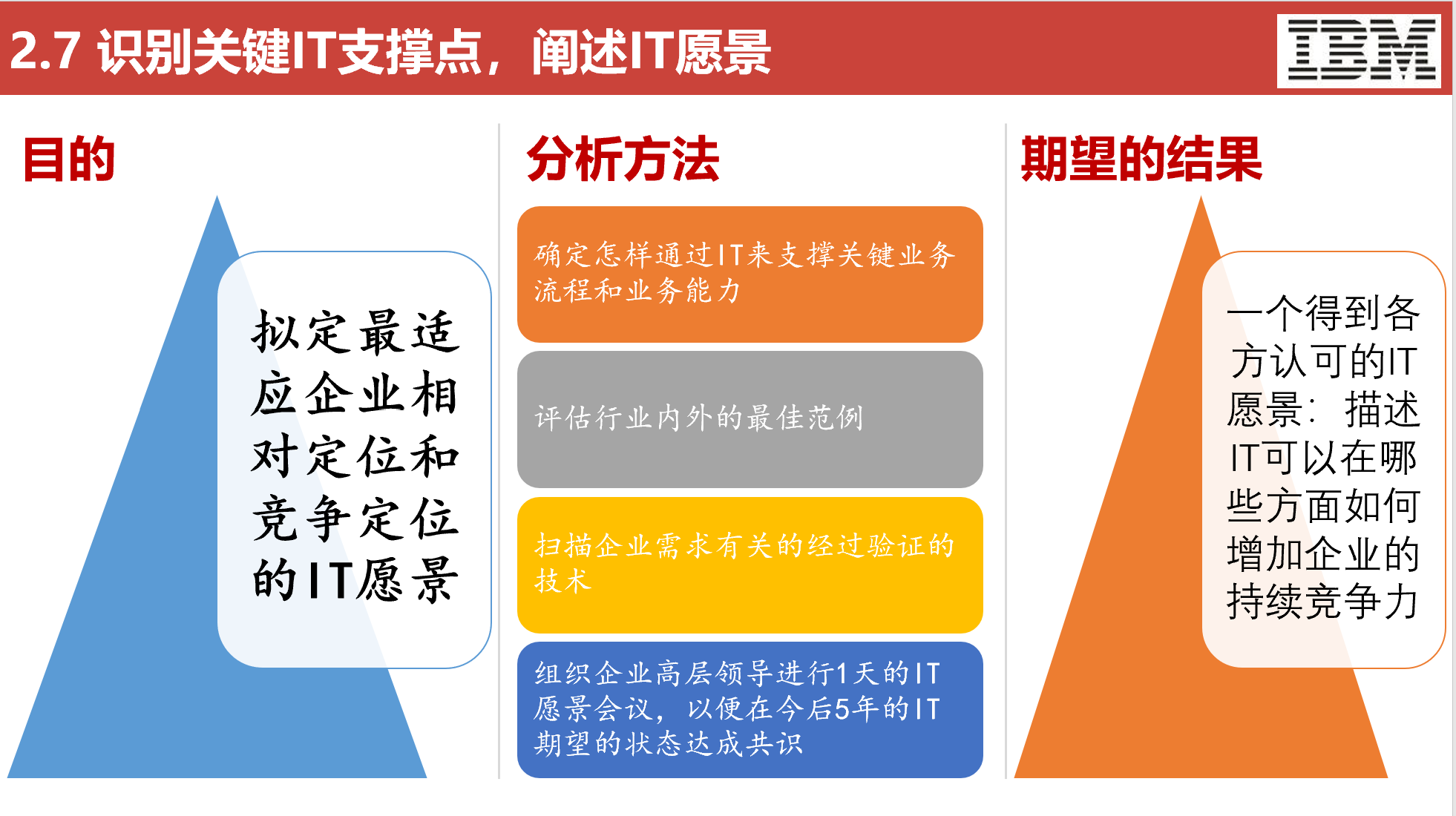 五大咨询公司IT战略规划方法论（119页）